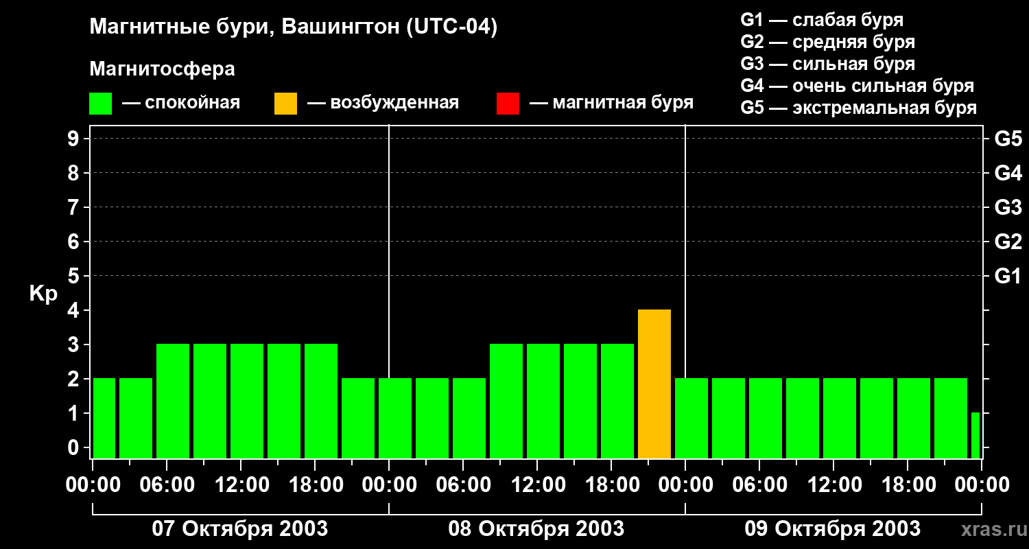 Изменения геомагнитного индекса Kp