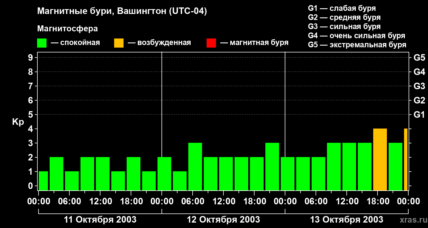 Изменения геомагнитного индекса Kp