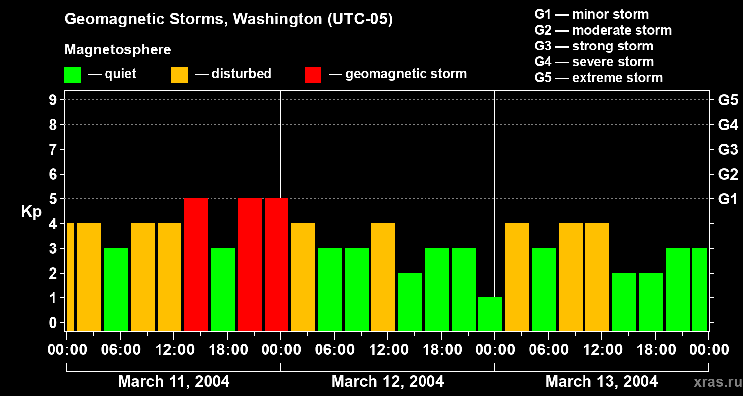 Changes in the geomagnetic index Kp