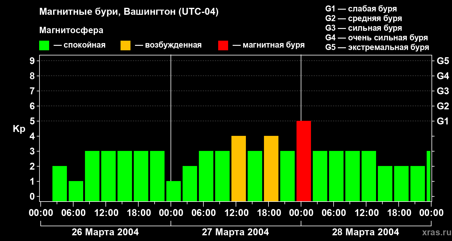 Изменения геомагнитного индекса Kp