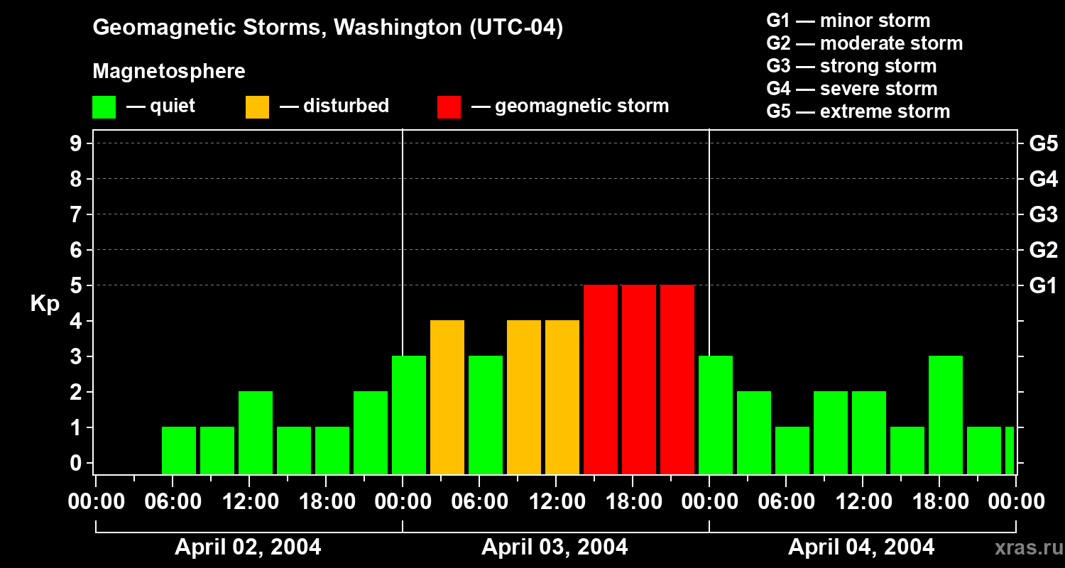 Changes in the geomagnetic index Kp
