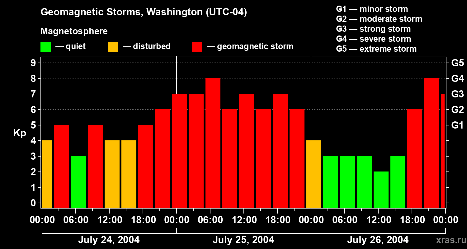 Changes in the geomagnetic index Kp