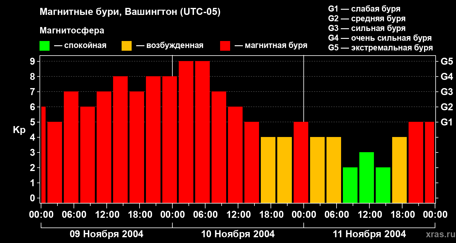 Изменения геомагнитного индекса Kp