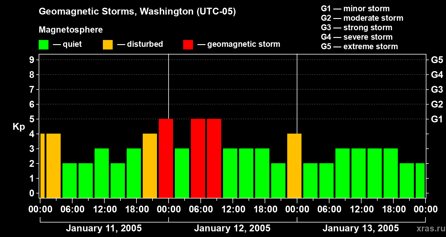 Changes in the geomagnetic index Kp