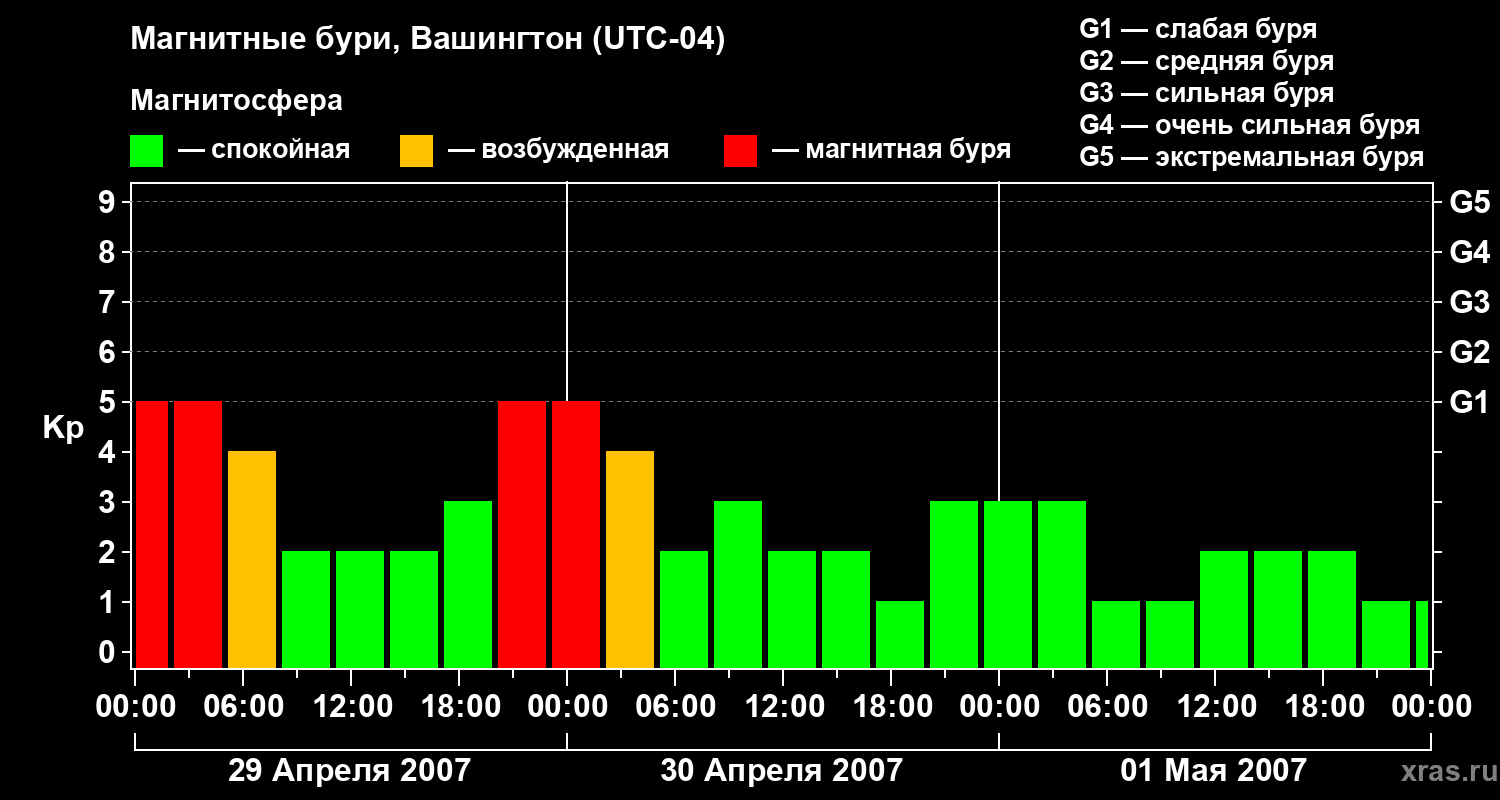 Изменения геомагнитного индекса Kp