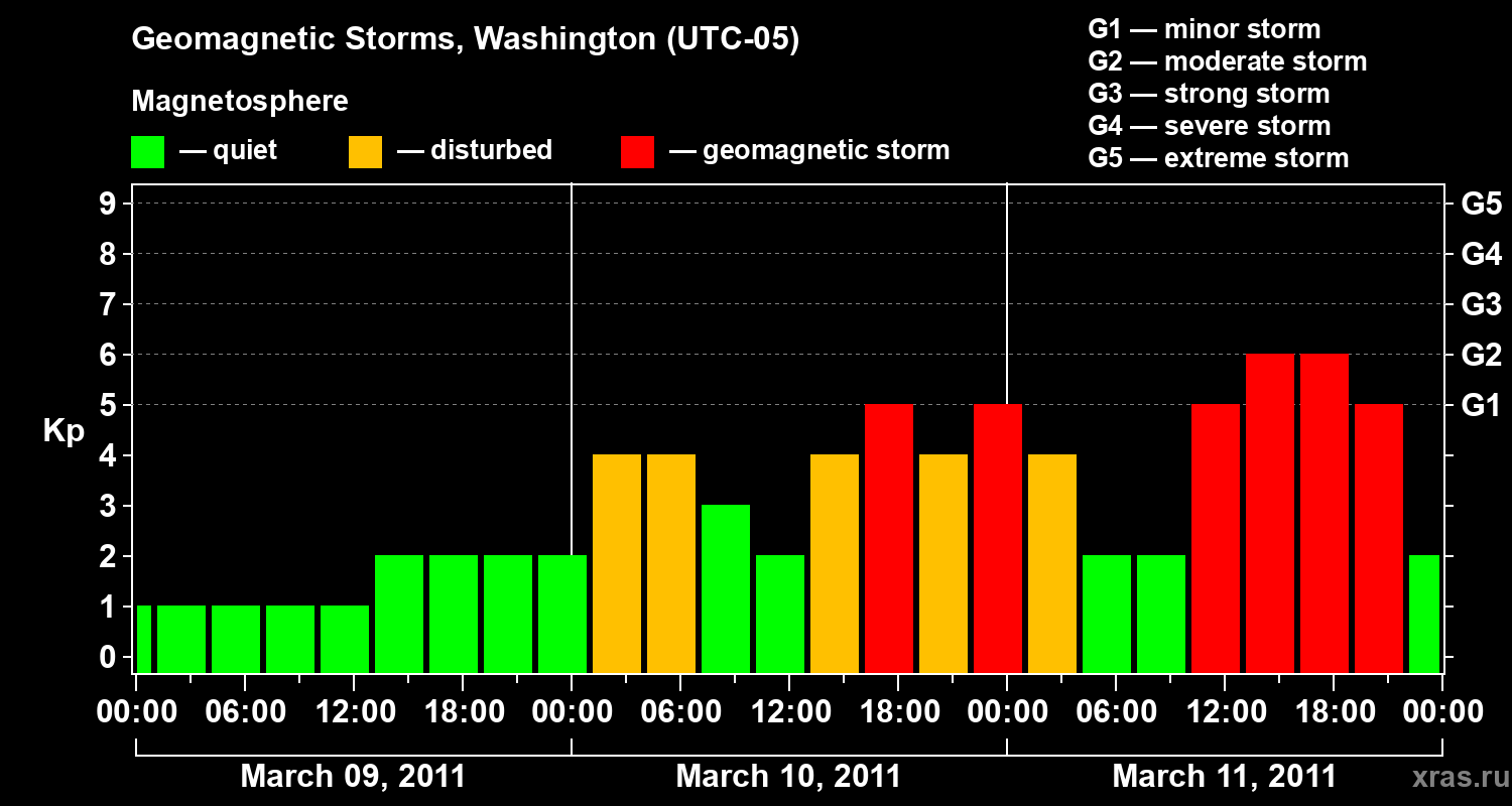 Changes in the geomagnetic index Kp