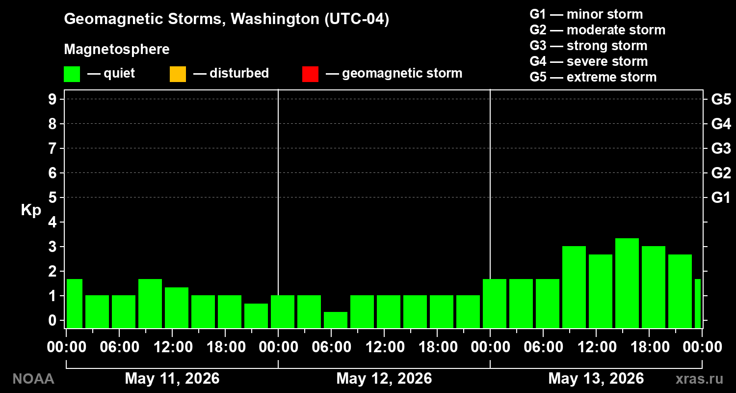 Geomagnetic index Kp for 3 days