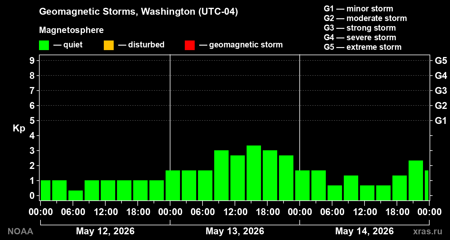 Geomagnetic index Kp for 3 days
