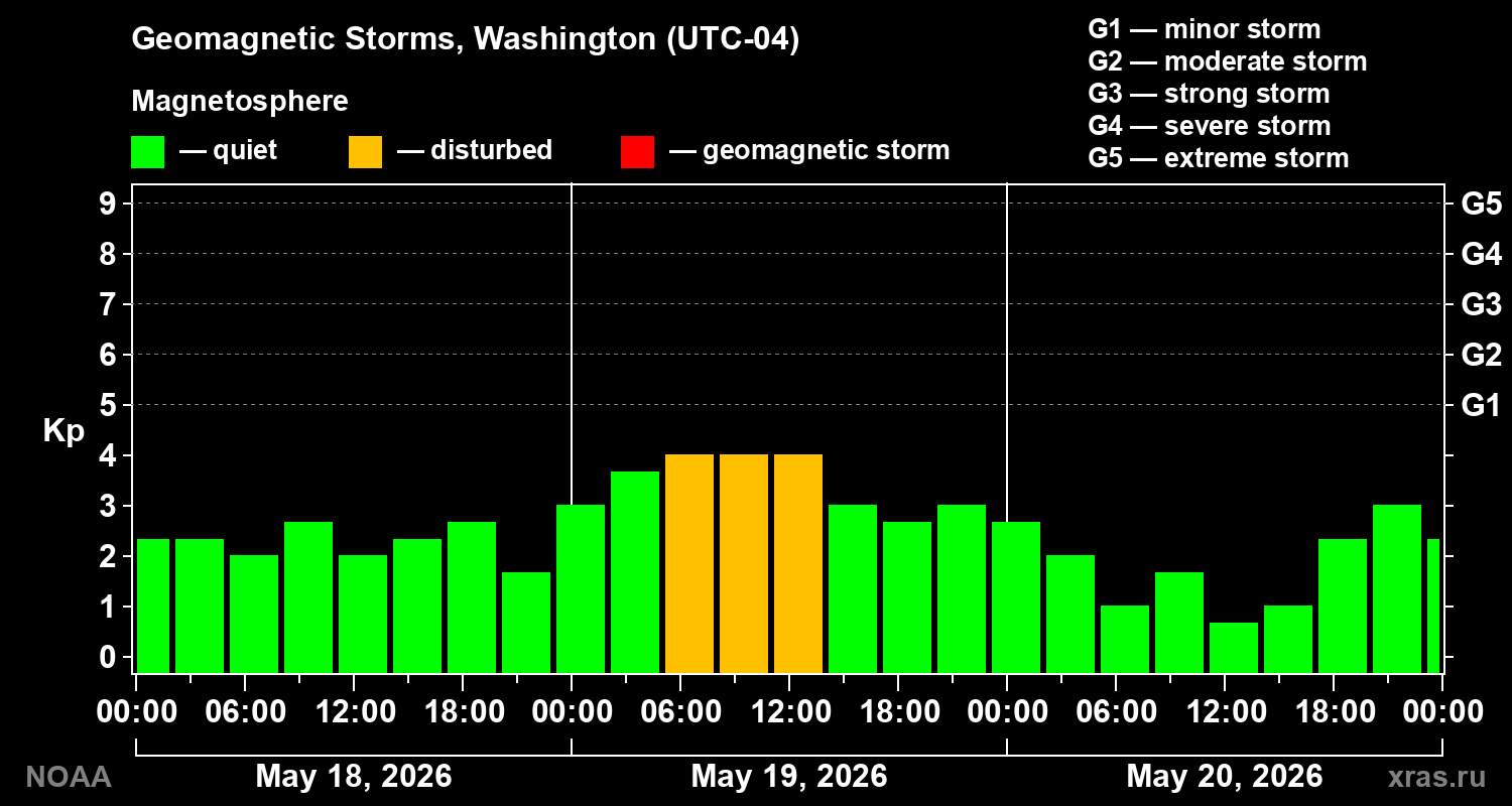 Geomagnetic index Kp for 3 days