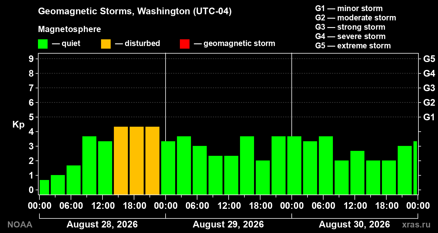 Geomagnetic index Kp for 3 days