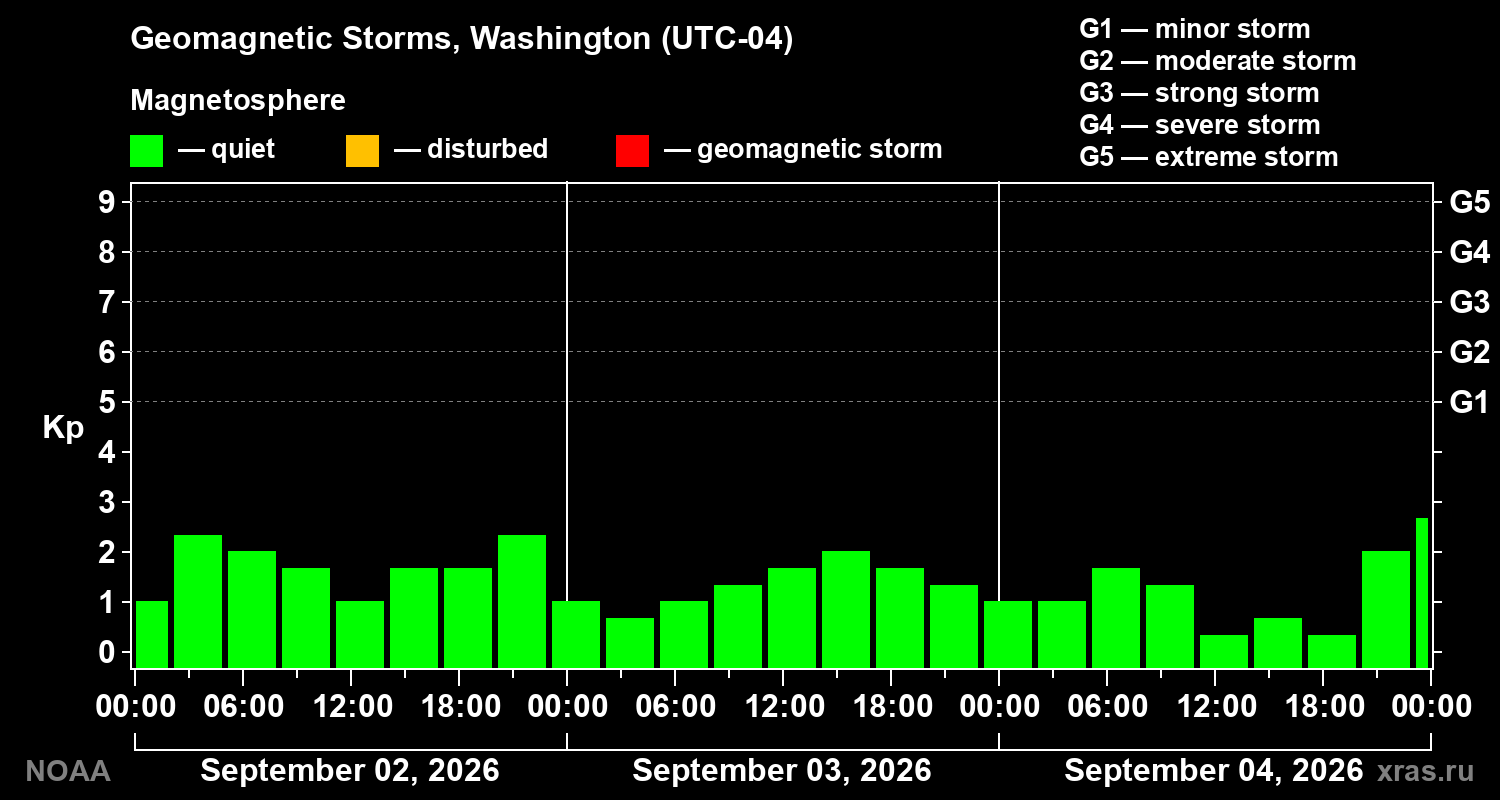Geomagnetic index Kp for 3 days