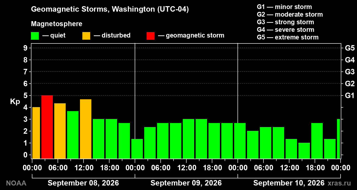 Geomagnetic index Kp for 3 days