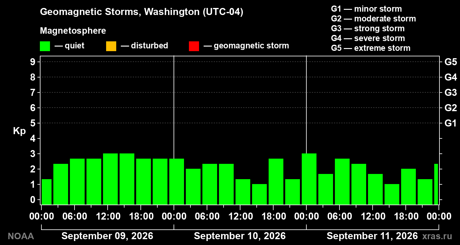 Geomagnetic index Kp for 3 days
