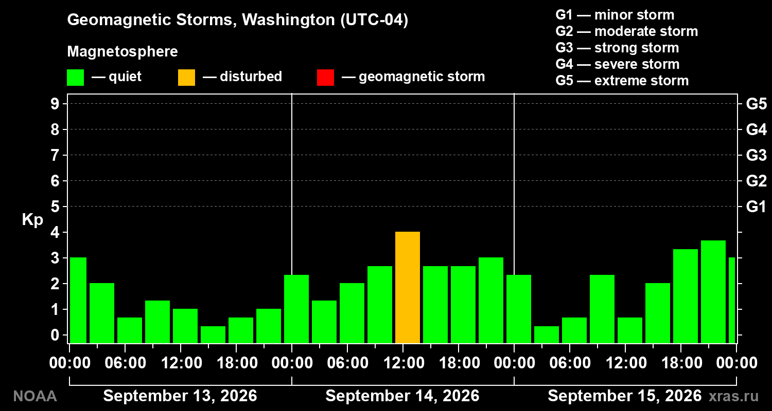 Geomagnetic index Kp for 3 days