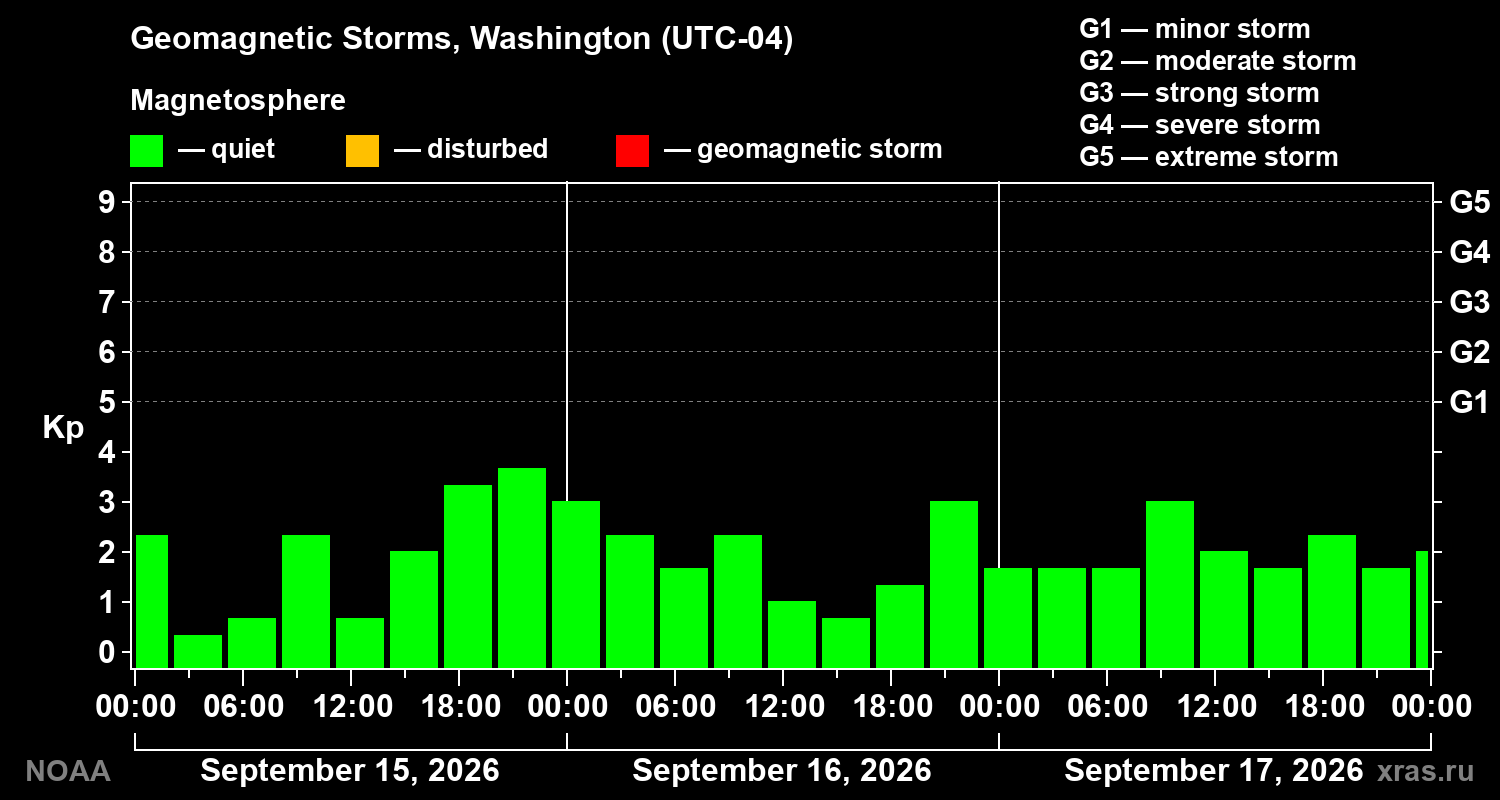 Geomagnetic index Kp for 3 days