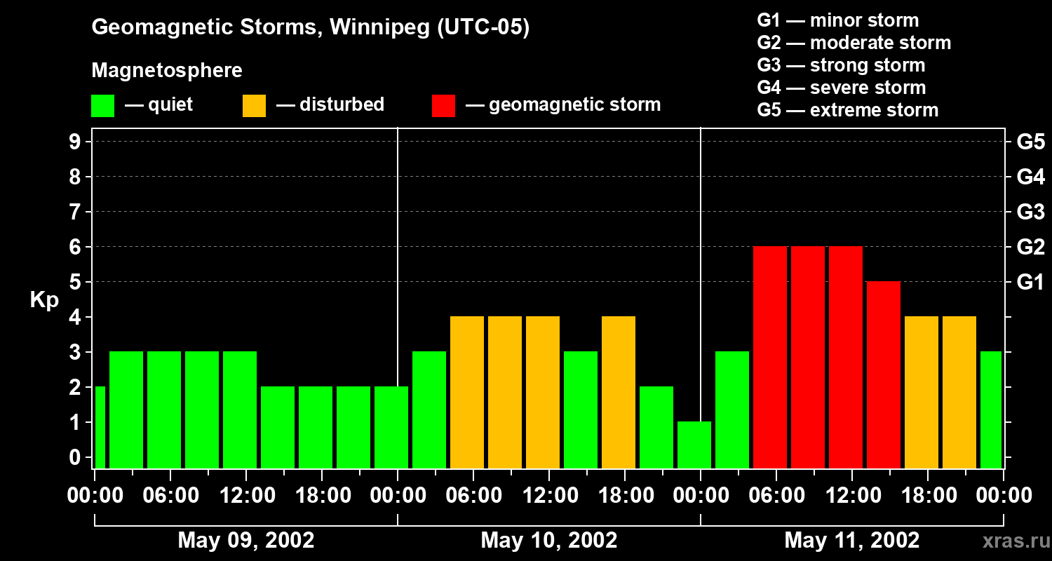 Changes in the geomagnetic index Kp