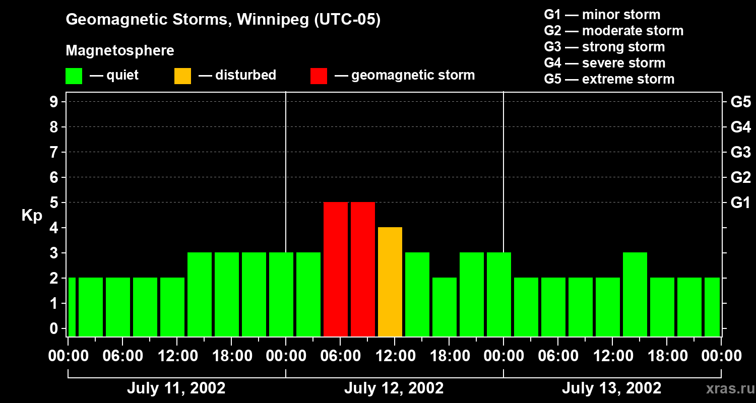 Changes in the geomagnetic index Kp