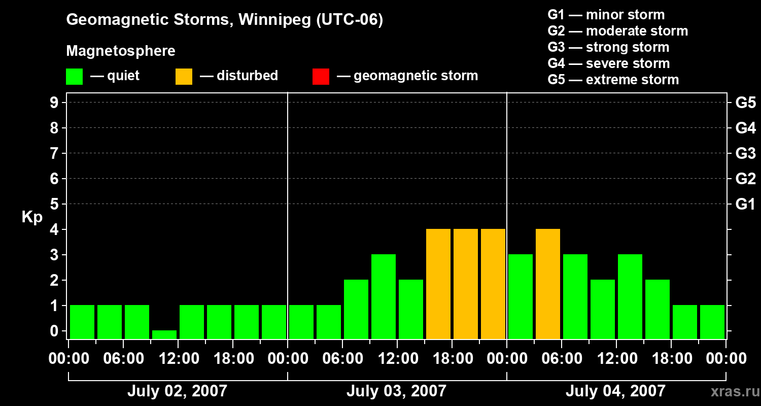 Changes in the geomagnetic index Kp
