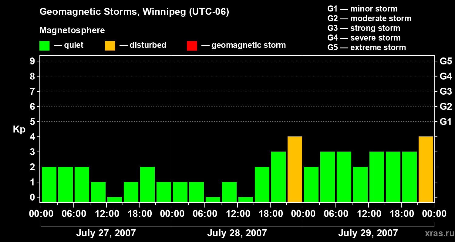 Changes in the geomagnetic index Kp