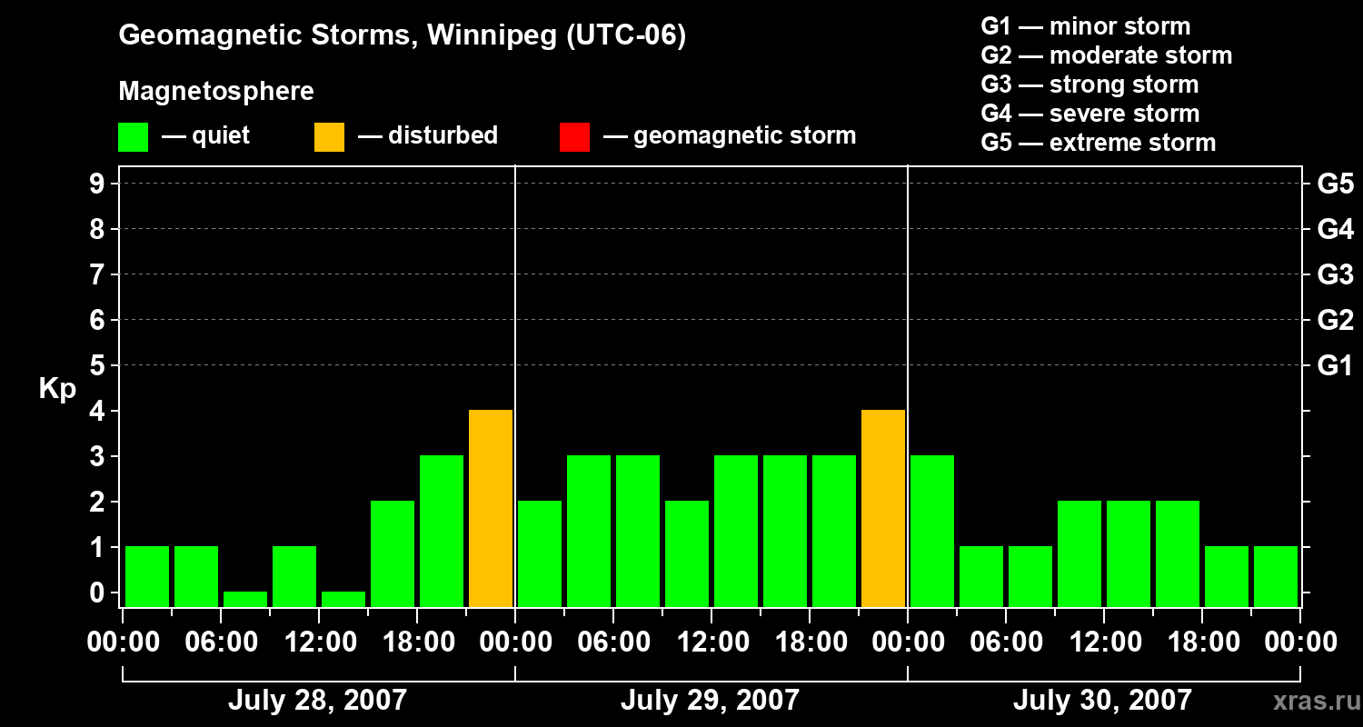 Changes in the geomagnetic index Kp