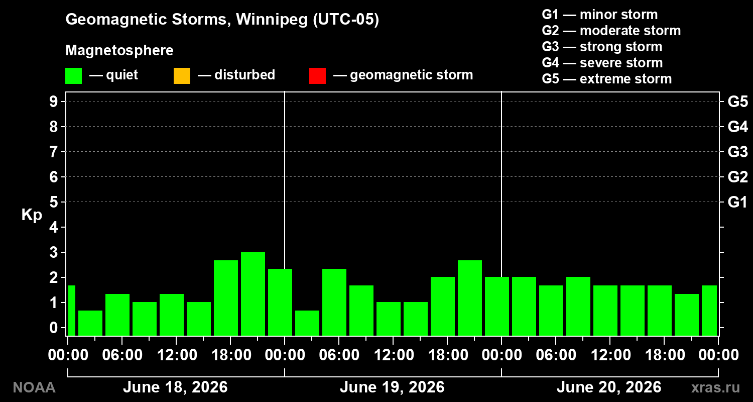 Geomagnetic index Kp for 3 days