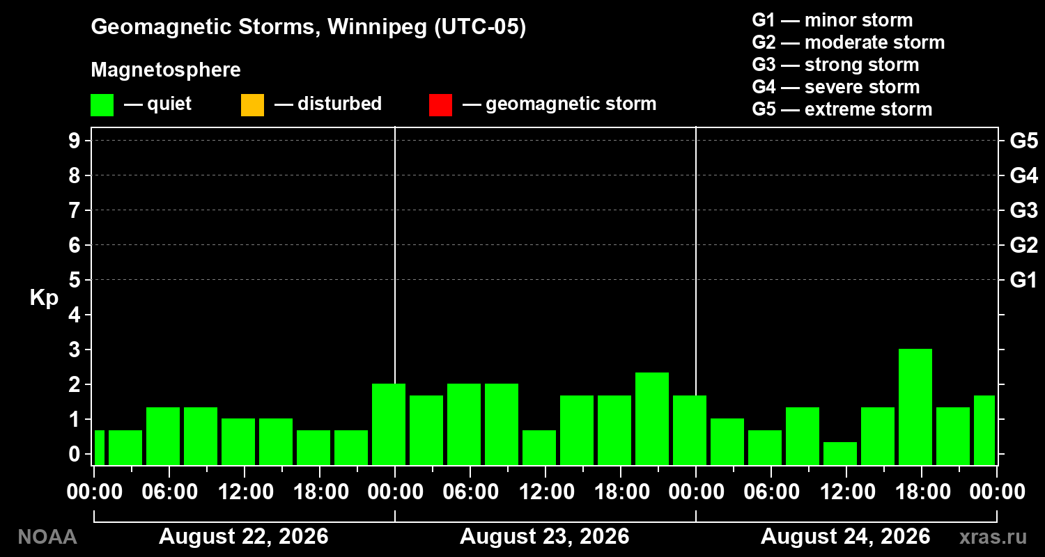 Geomagnetic index Kp for 3 days