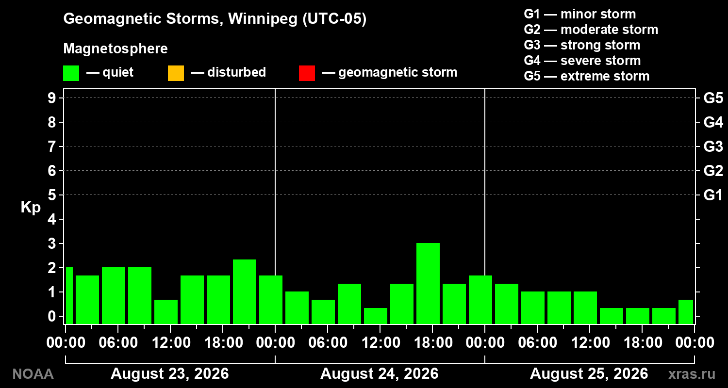 Geomagnetic index Kp for 3 days