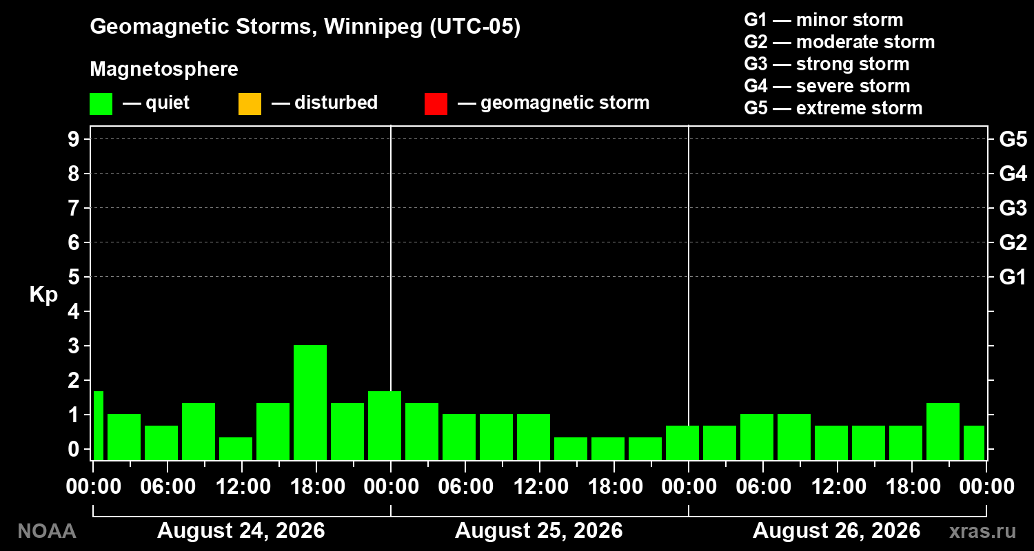 Geomagnetic index Kp for 3 days