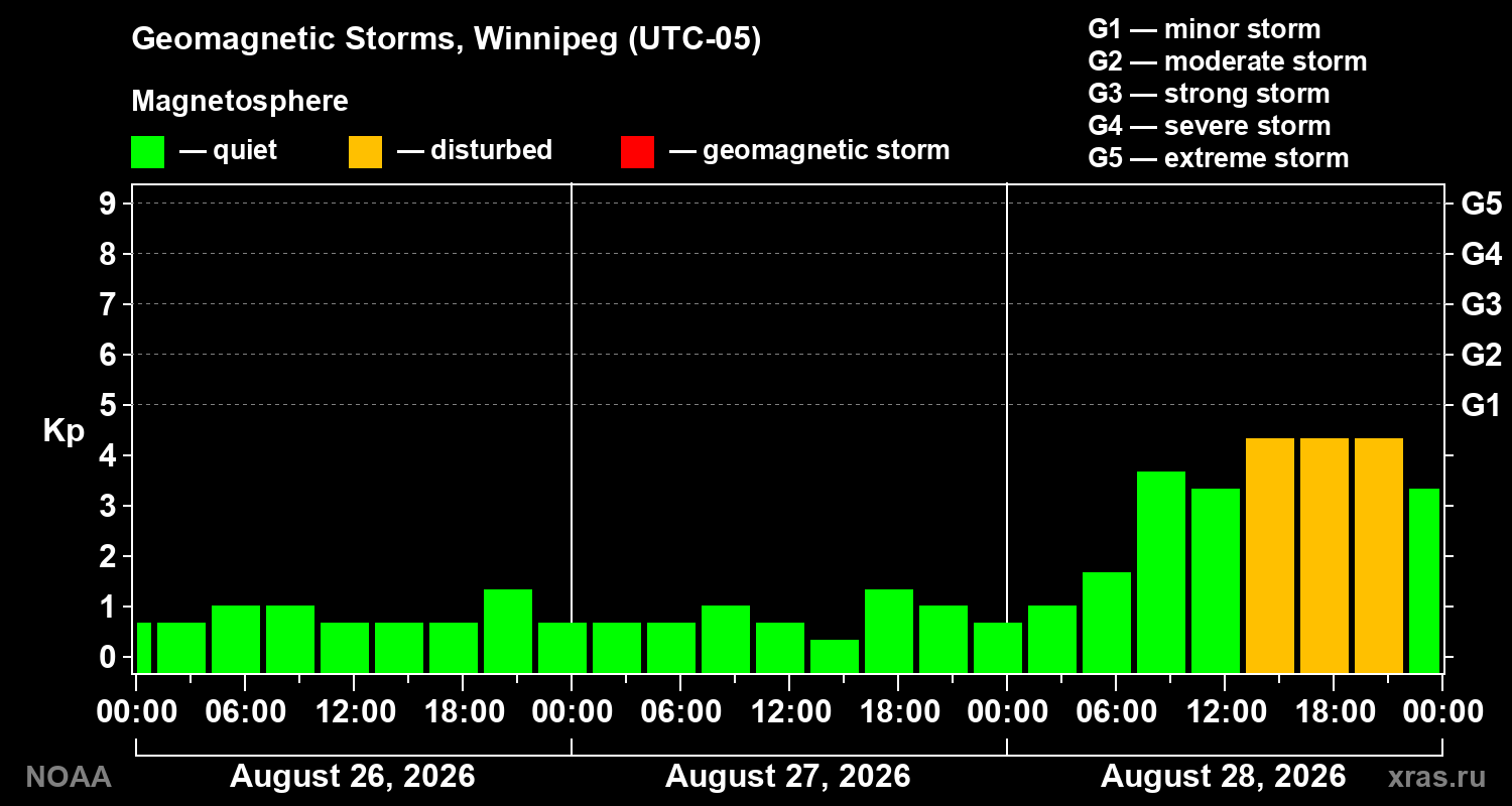 Geomagnetic index Kp for 3 days