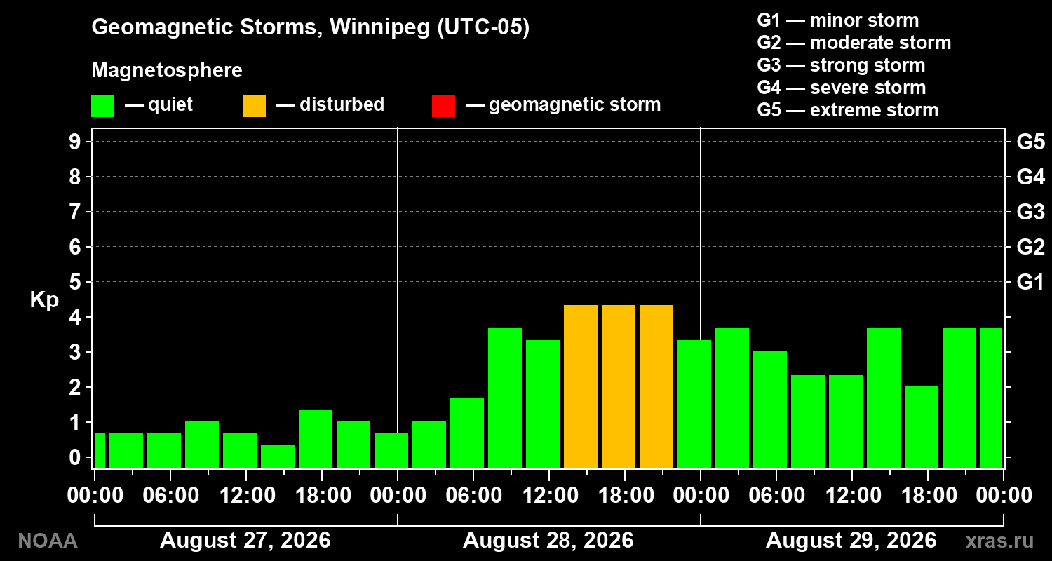 Geomagnetic index Kp for 3 days