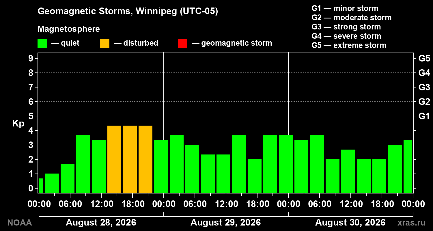 Geomagnetic index Kp for 3 days