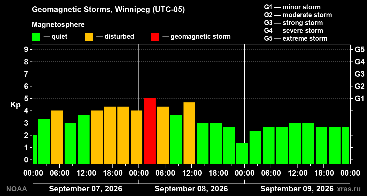 Geomagnetic index Kp for 3 days