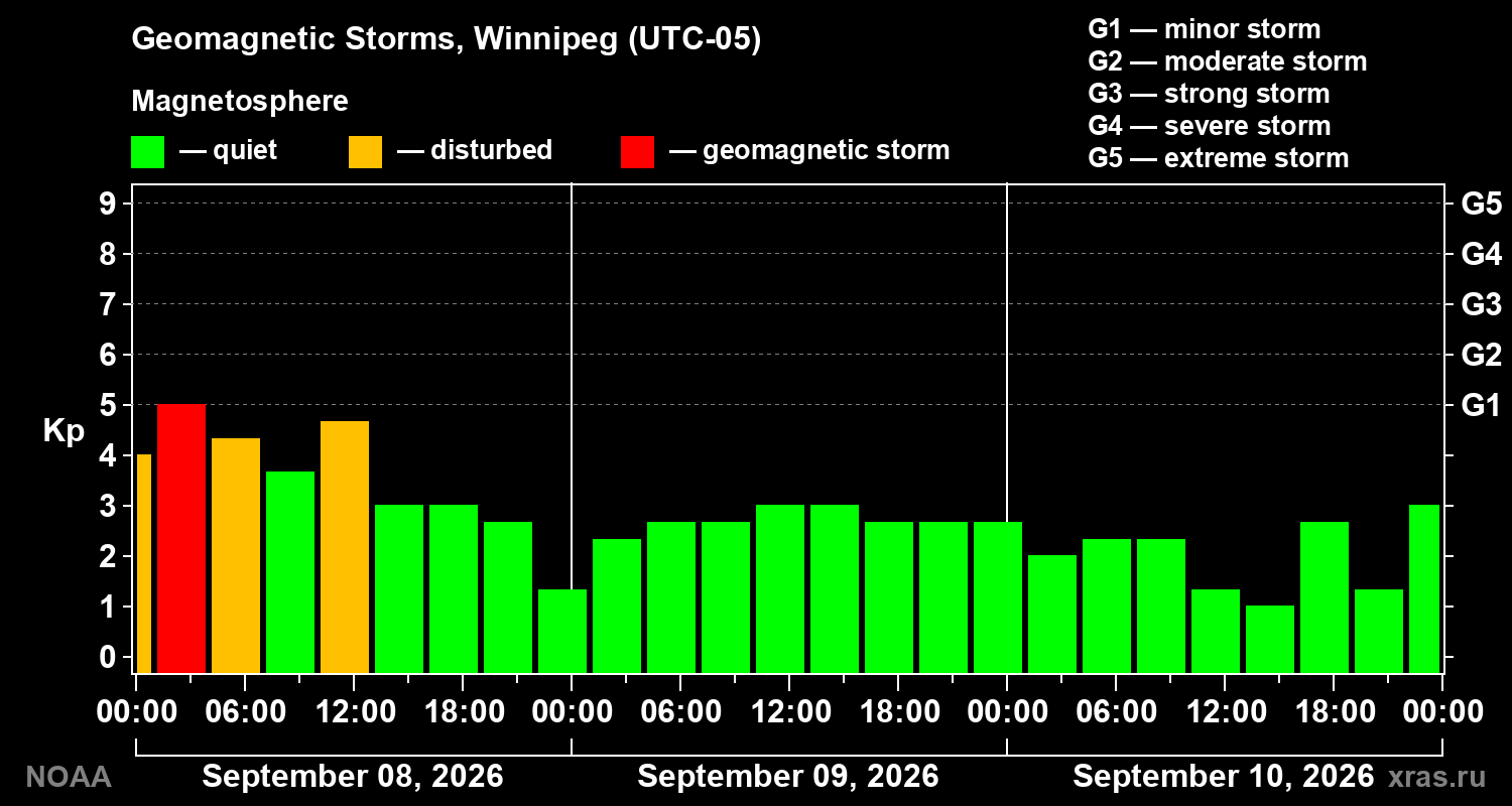 Geomagnetic index Kp for 3 days