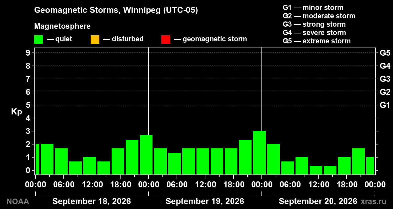 Geomagnetic index Kp for 3 days