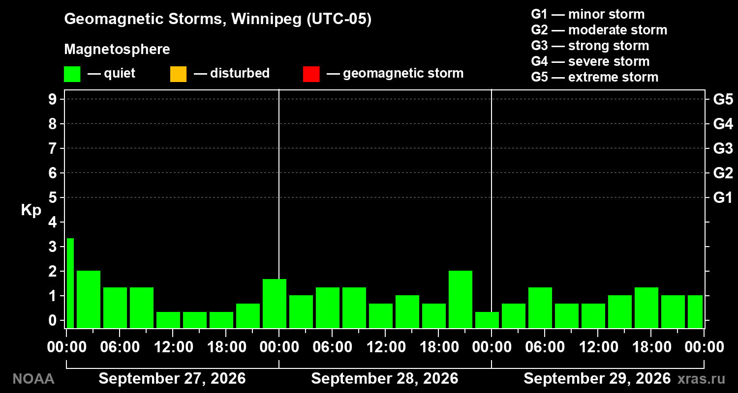 Geomagnetic index Kp for 3 days