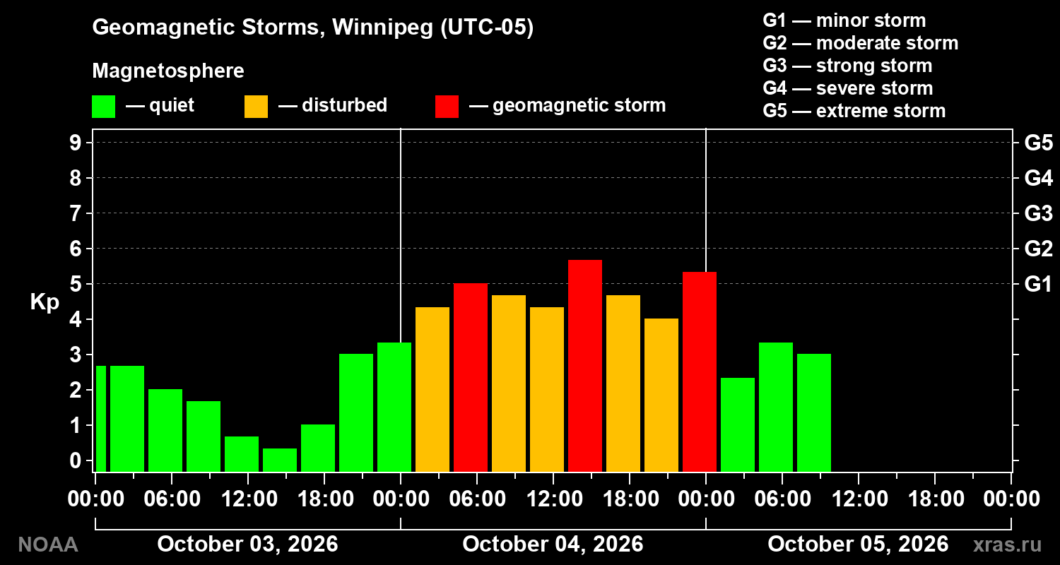 Geomagnetic index Kp for 3 days