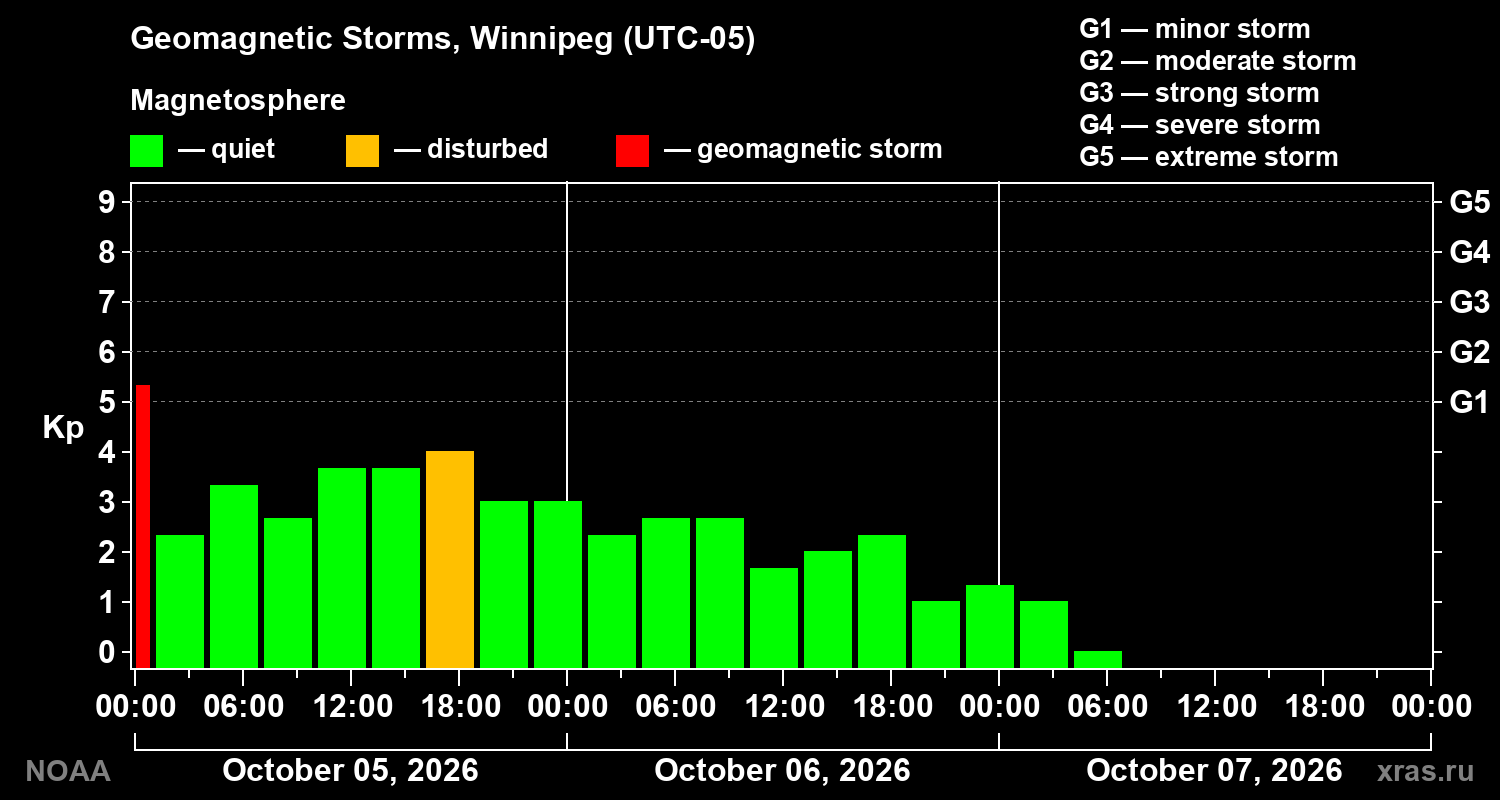 Geomagnetic index Kp for 3 days