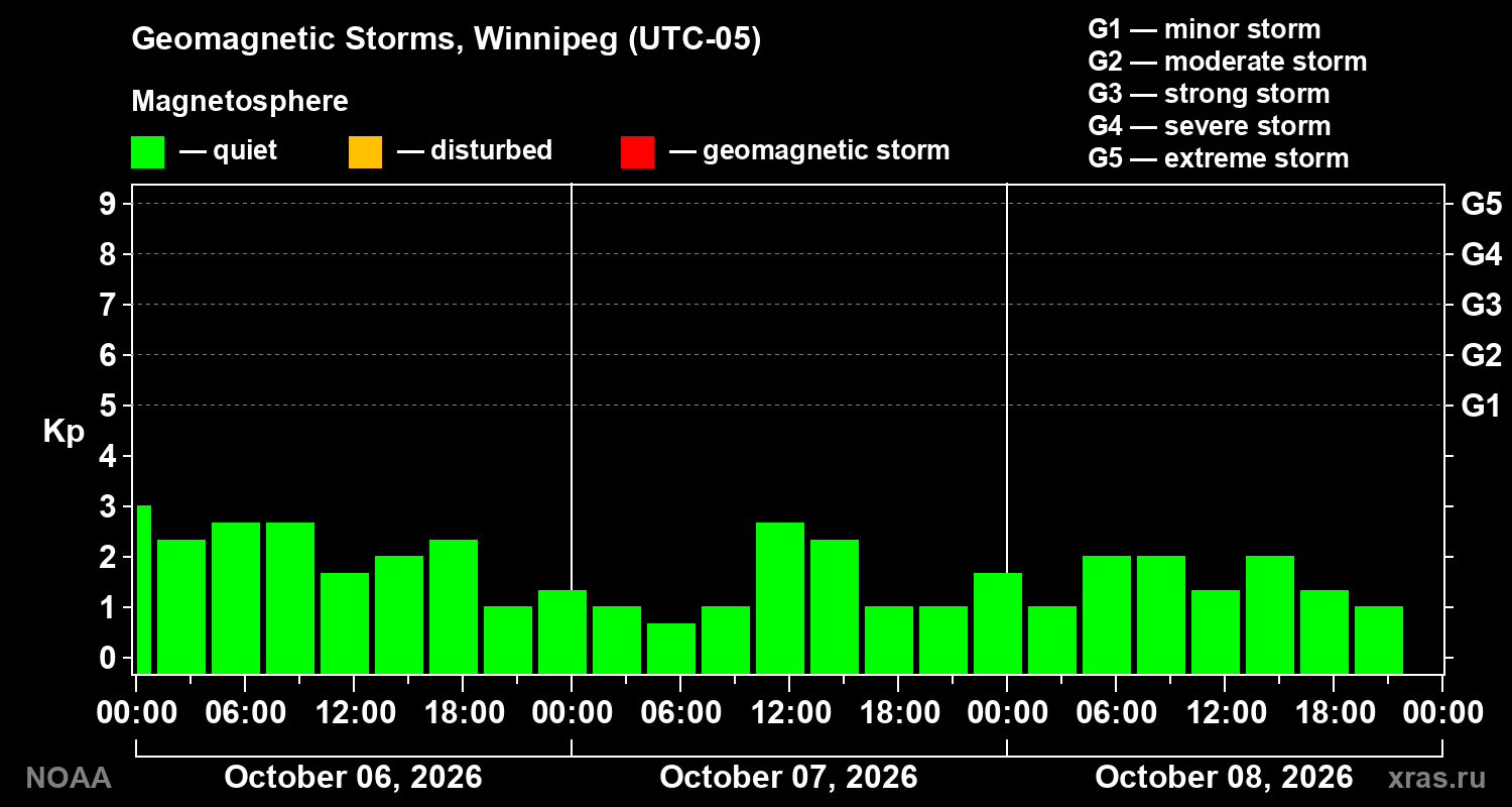 Geomagnetic index Kp for 3 days