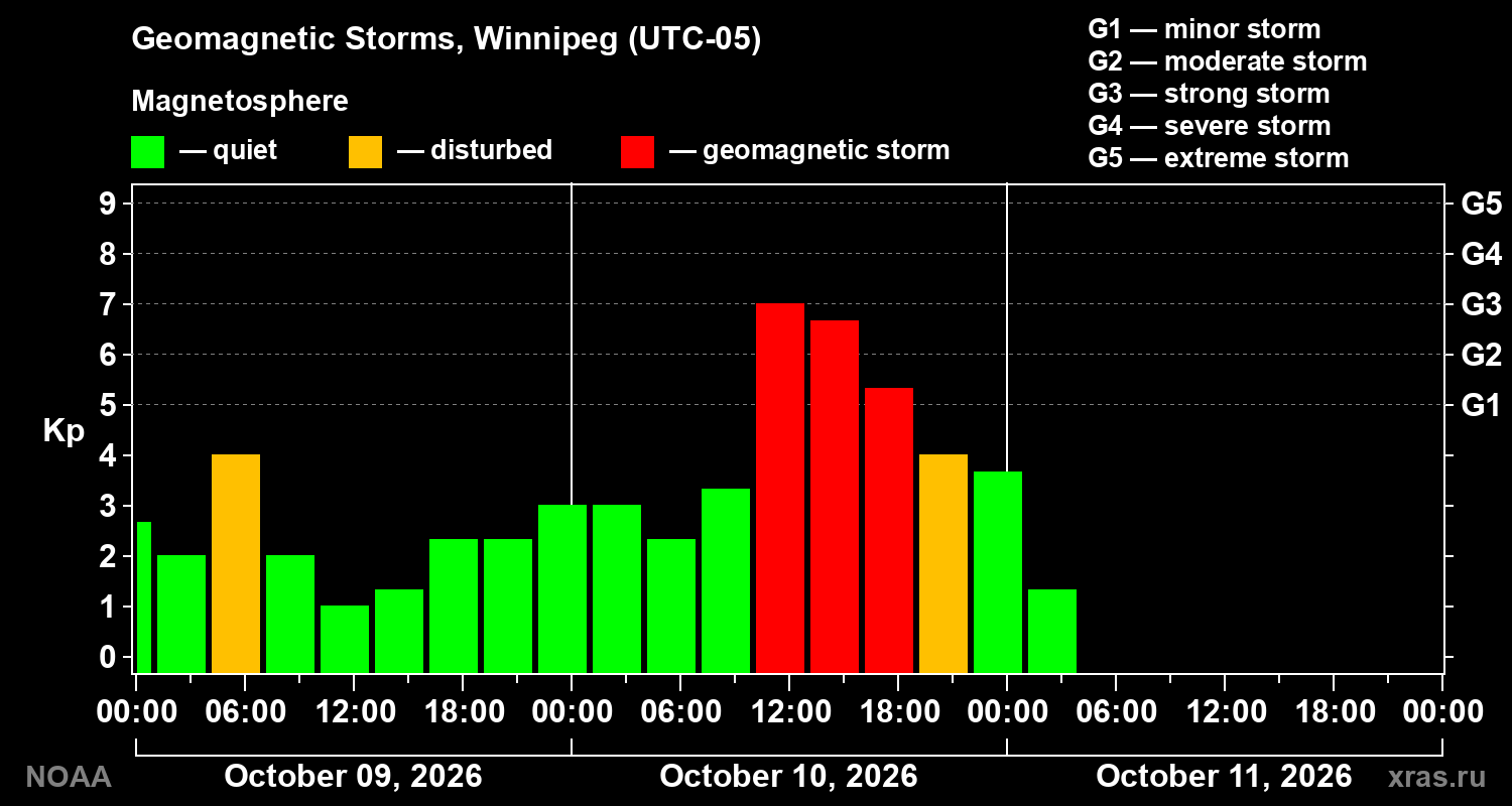 Geomagnetic index Kp for 3 days