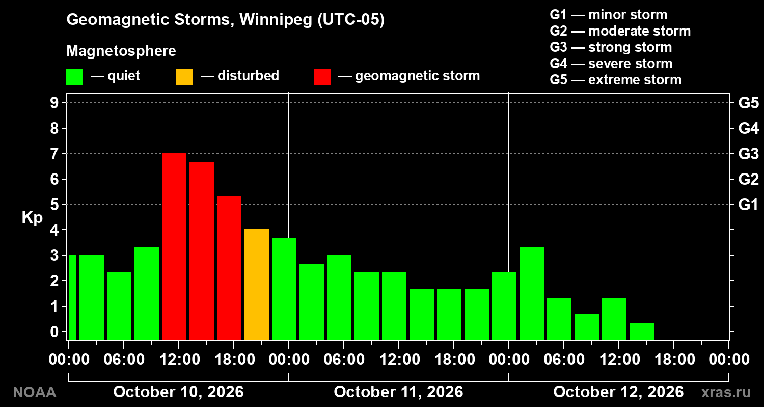 Geomagnetic index Kp for 3 days