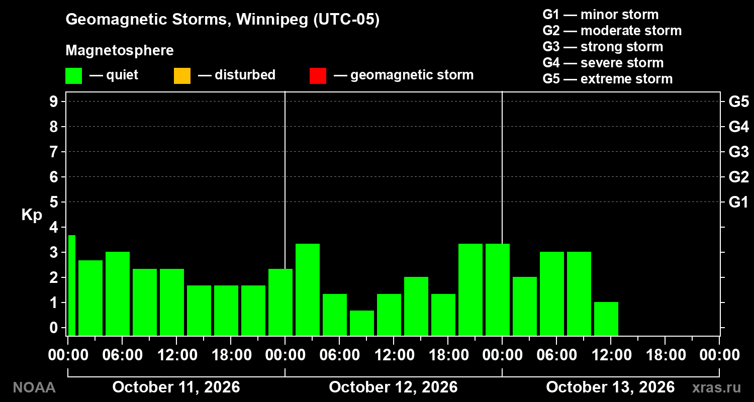Geomagnetic index Kp for 3 days