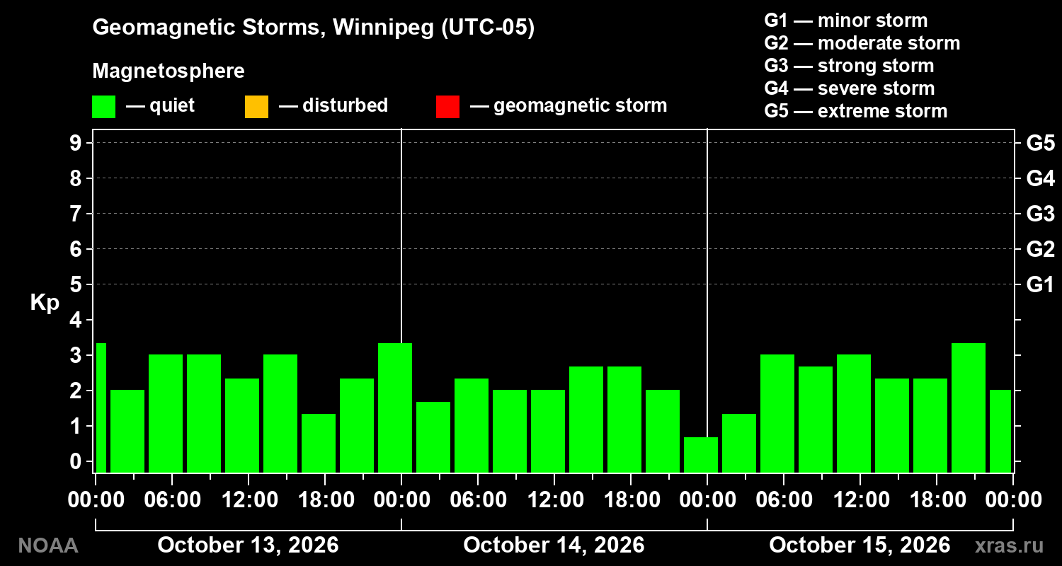 Geomagnetic index Kp for 3 days