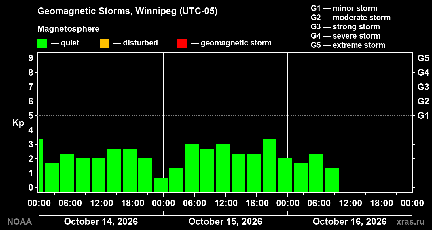 Geomagnetic index Kp for 3 days