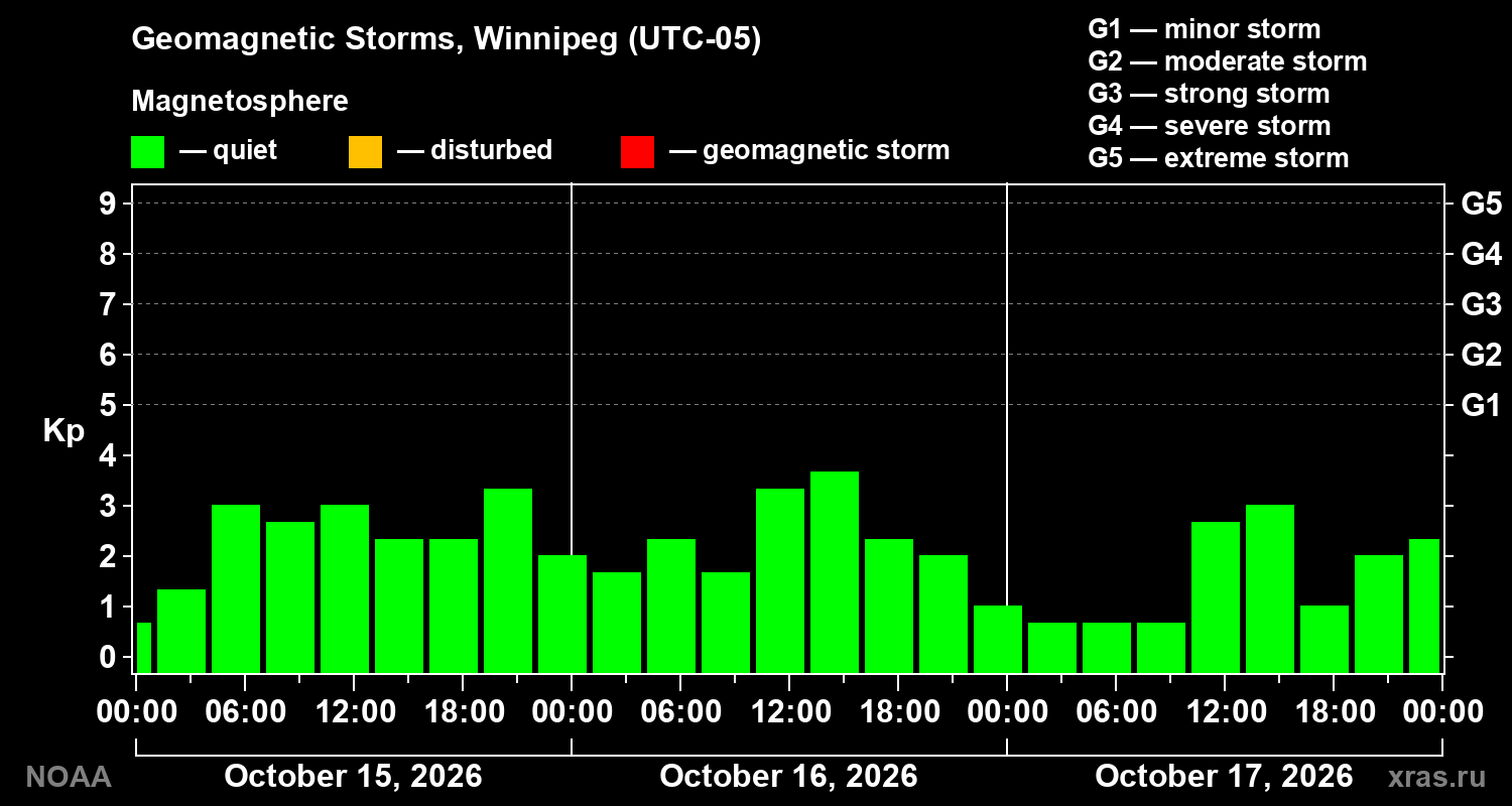Geomagnetic index Kp for 3 days