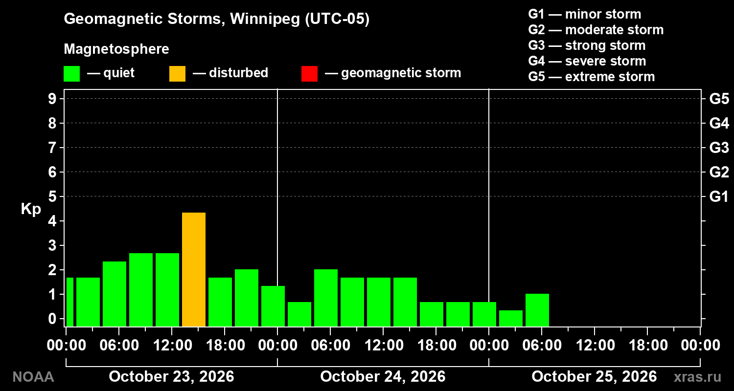 Geomagnetic index Kp for 3 days
