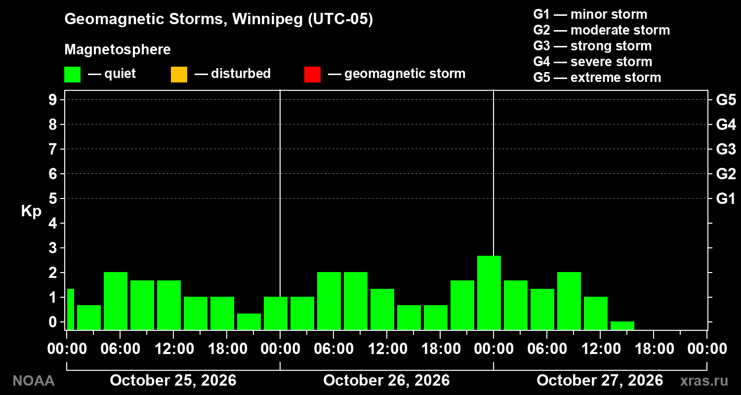 Geomagnetic index Kp for 3 days