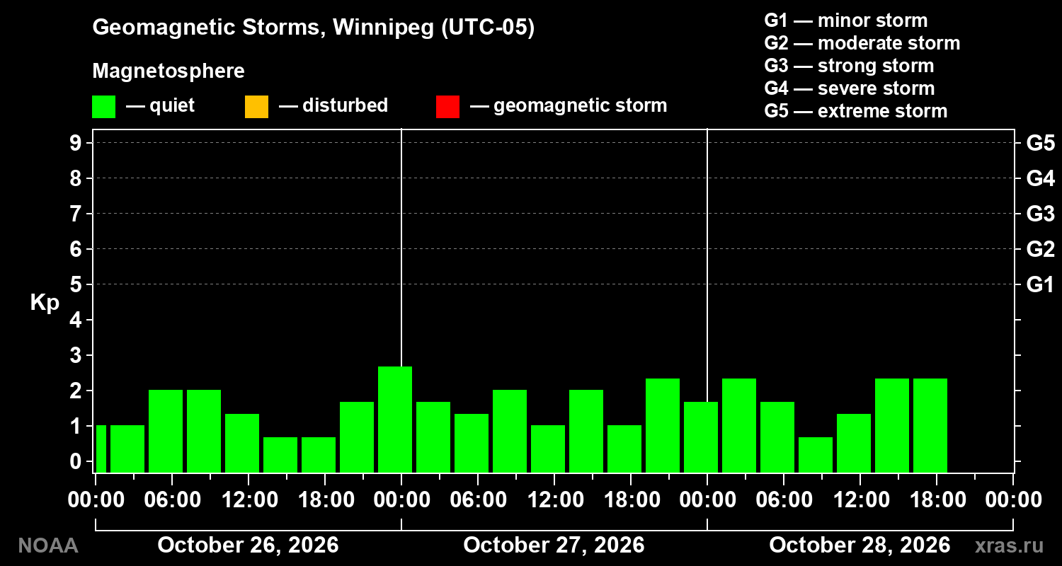 Geomagnetic index Kp for 3 days