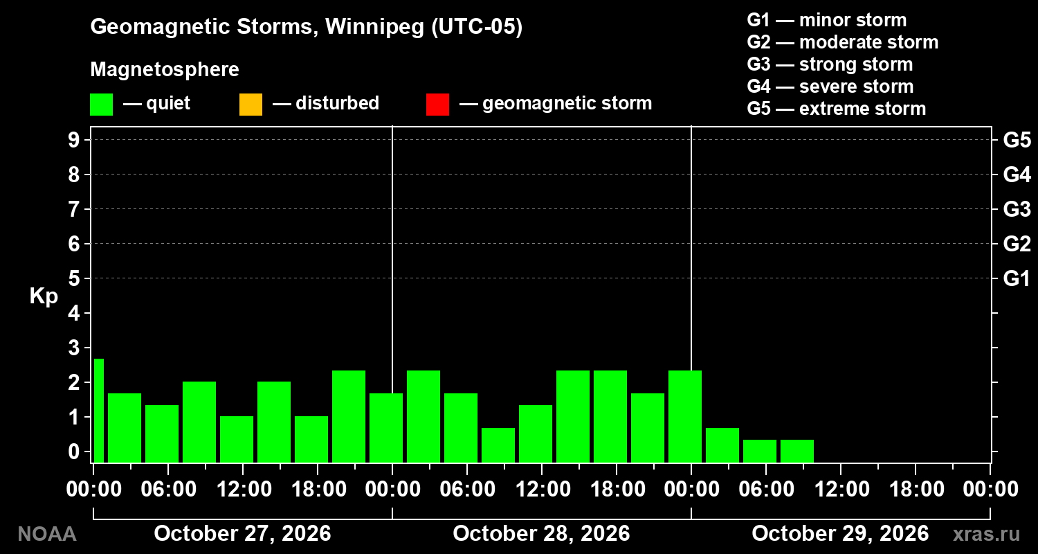 Geomagnetic index Kp for 3 days