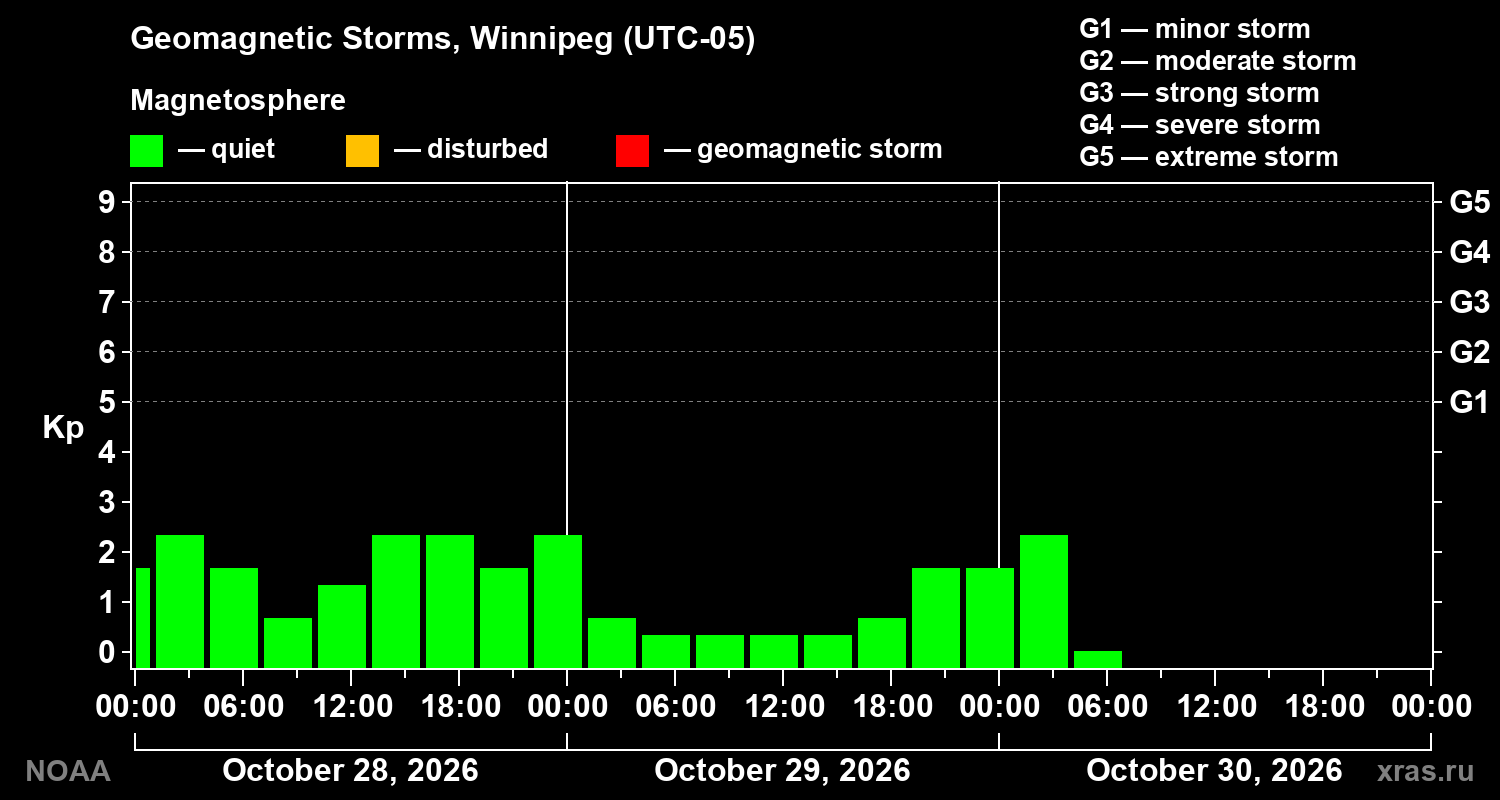 Geomagnetic index Kp for 3 days