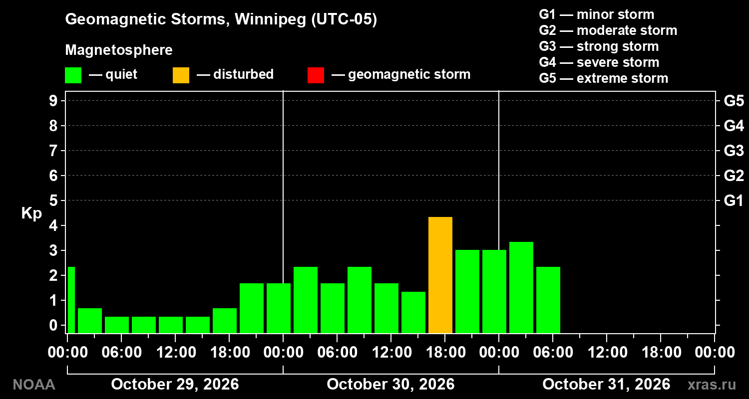Geomagnetic index Kp for 3 days